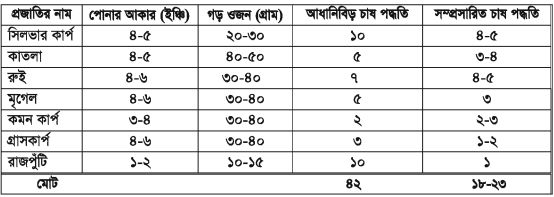 পোনা পরিবহনে সতর্কতা