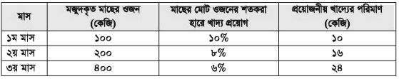 ভেজা খাদ্য বল আকারে প্রয়োগ করলে কী ঘটে