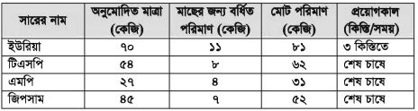ধানের সাথে মাছের চাষ