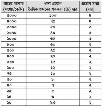 মজুদ পুকুরে ভিয়েতনাম কৈ মাছের চাষ ব্যবস্থাপনা
