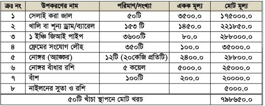 খাঁচায় চাষযোগ্য মাছের প্রজাতি নির্বাচন