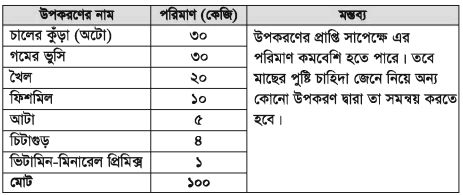 পেনে মাছচাষ