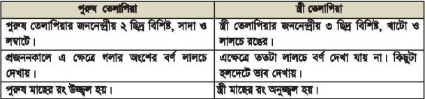 ফিস কালচার অ্যান্ড ব্রিডিং - ১ দ্বিতীয়পত্র ব্যবহারিক