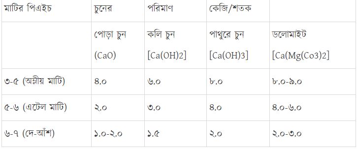 সহনশীল মৎস্য উৎপাদনে মাটি ও পানির স্বাস্থ্য ব্যবস্থাপনা