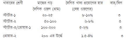তেলাপিয়া মাছ