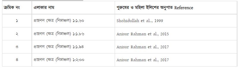 ইলিশের অব্যাহত উৎপাদনে অনুসরণীয় কার্যক্রম