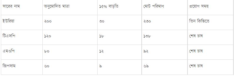ধানক্ষেতে মাছ ও চিংড়ি চাষ