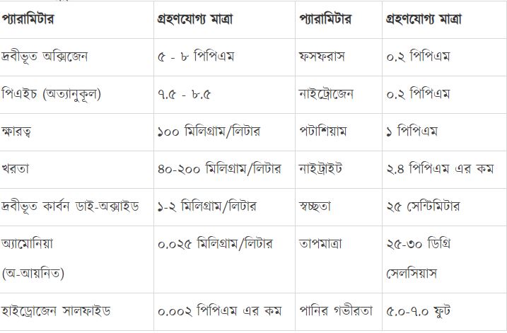 সহনশীল মৎস্য উৎপাদনে মাটি ও পানির স্বাস্থ্য ব্যবস্থাপনা