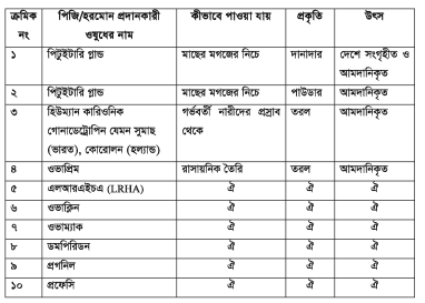 মাছের প্রণোদিত প্রজননে প্রয়োজনীয় উপকরণ