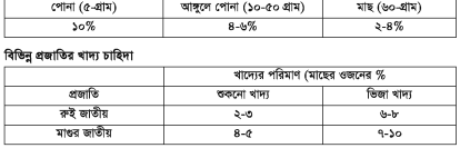 মাছের রেণুপোনা ব্যবস্থাপনা
