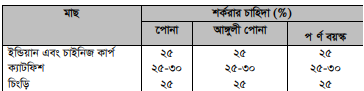 আমিষ, চর্বি, শর্করা ও খনিজ এর সংজ্ঞা, প্রকারভেদ এবং মাছের বিভিন্ন বয়সে তাদের চাহিদা