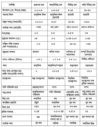 চিংড়ির চাষযোগ্য এলাকা। ৩য় অধ্যায় । শ্রিম্প কালচার এন্ড ব্রিডিং ১